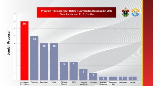 Unhas Raih Pendanaan Hilirisasi Riset Rp31,3 Miliar untuk 67 Inovasi